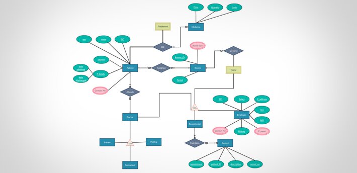 Kupas Tuntas Konsep Model Data Entity Relationship Diagram atau ERD